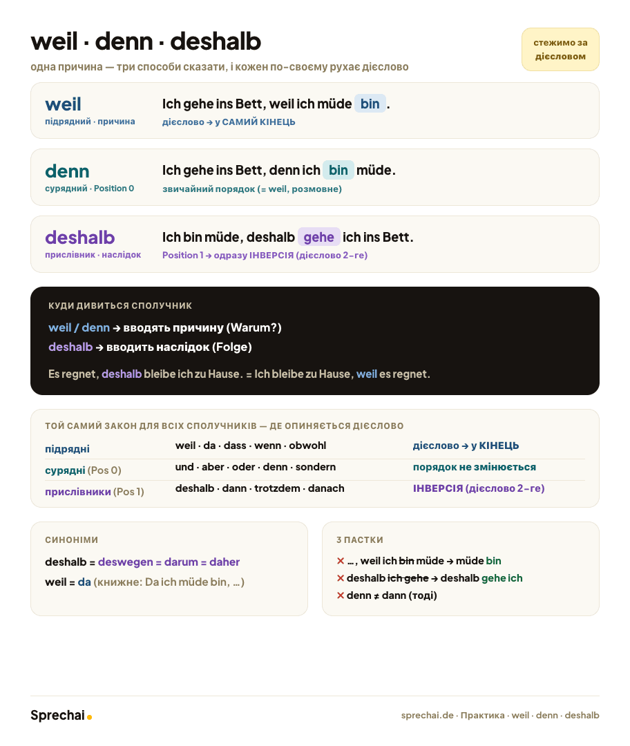 denn (причина) чи deshalb (наслідок)